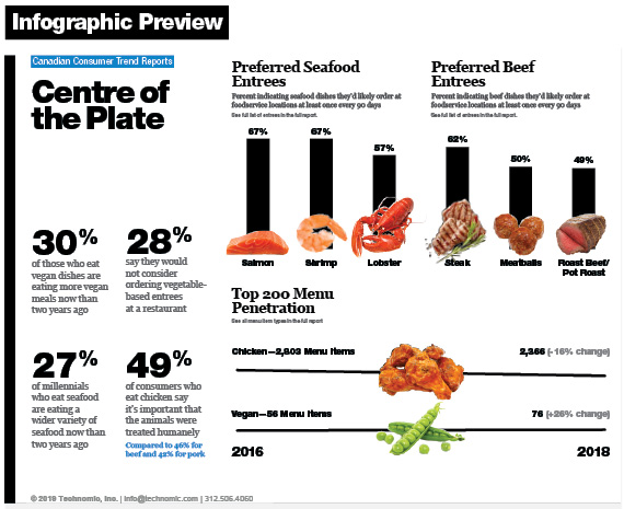 Technomic U.S. Emerging Channels Consumer Trend Report Infographic 