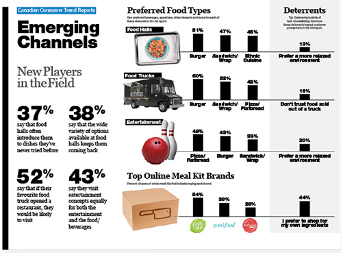 Technomic Emerging Channels Consumer Trend Report Infographic
