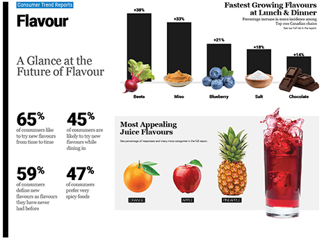Technomic Canadian Flavour Consumer Trend Report Infographic