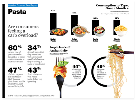 Technomic Canadian Pasta Consumer Trend Report Infographic