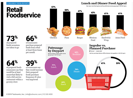 Technomic 2019 Retail Foodservice Consumer Trend Report Infographic